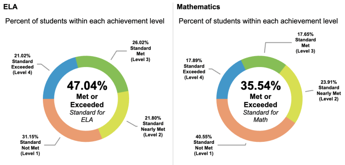 CAASPP Math Scores California