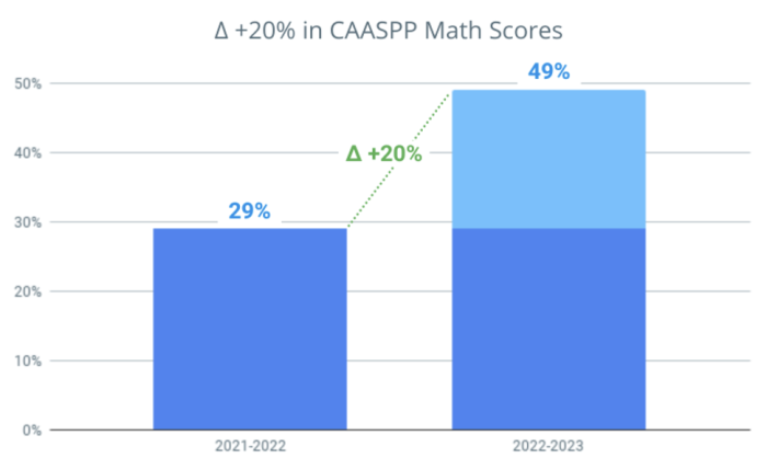 20% CAASPP Score Improvement