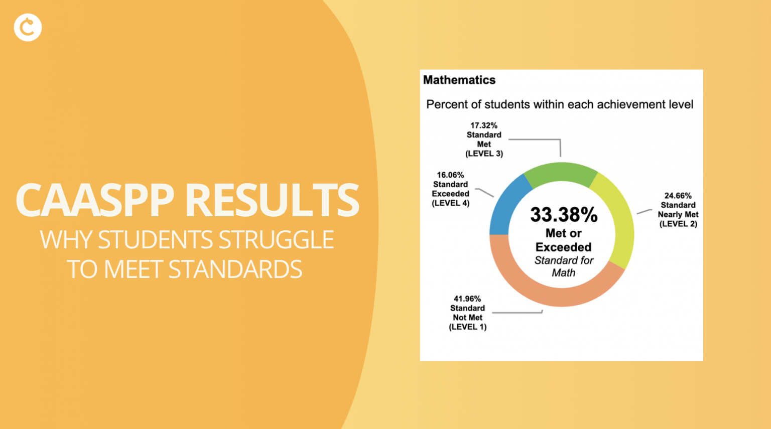 CAASPP Results Why California Students Struggle Classtime